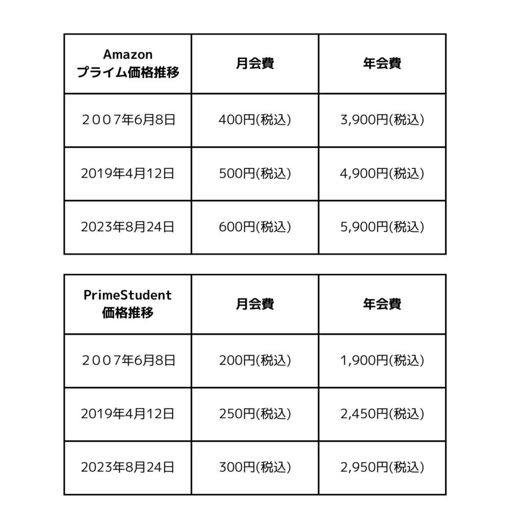 Amazonプライム会員の価格変遷