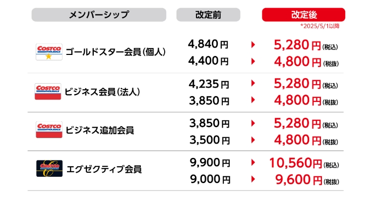 コストコメンバーシップ年会費改定